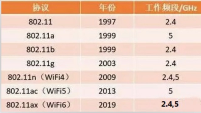 无线wifi模块的通信技术WiFi6常见性能参数