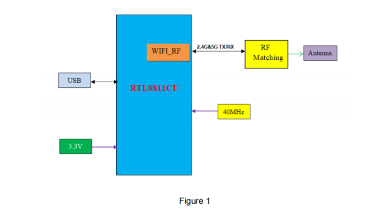 无线WiFi双频模块_RTL8811CU模块的高速率应用介绍图2